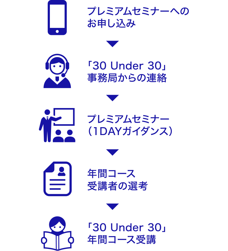 30 Under 30 お申し込みの流れ